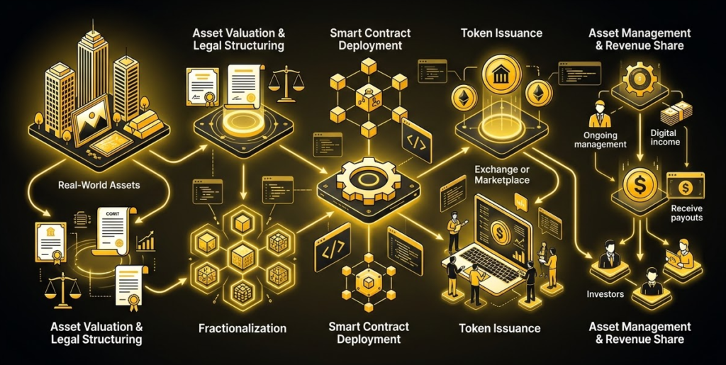 How RWA Tokenization Works: The Anatomy of a Hybrid Asset